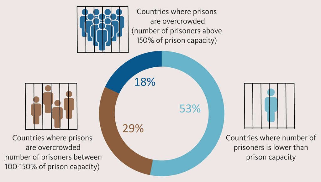 يتم احتجاز السجناء في نصف جميع البلدان في أنظمة سجون مكتظة.