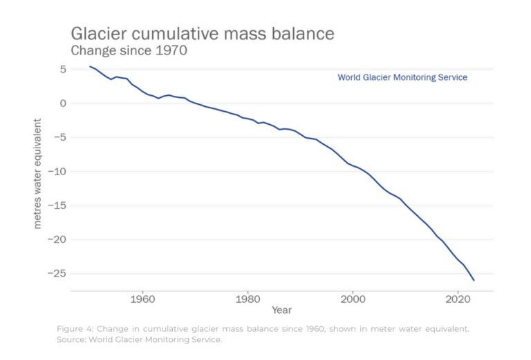 Glacier cumulative mass balance change since 1970.