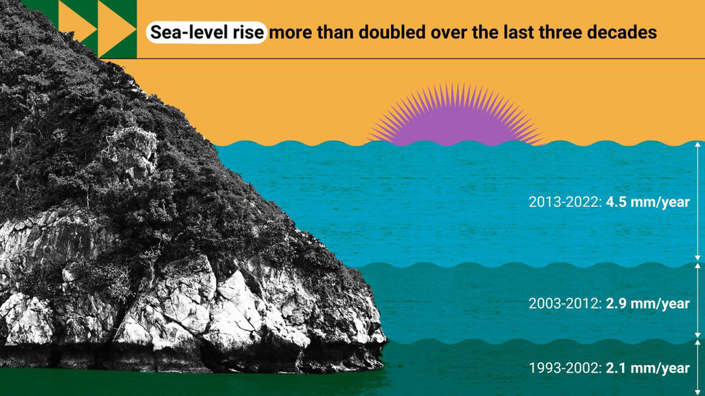 Infographic showing sea-level rise more than doubled over the last three decades, with data from 1993-2022.