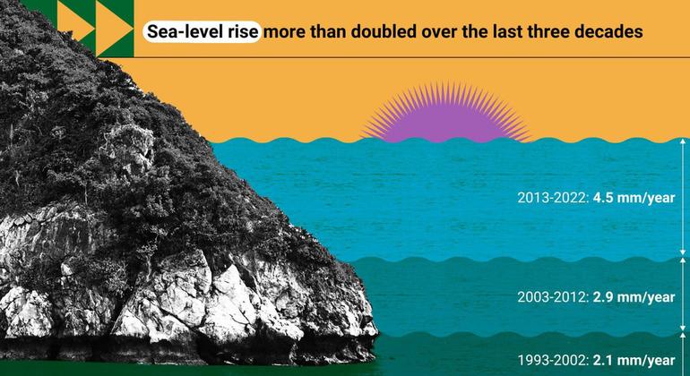 Sea level rise is one of the most important impacts of climate change.