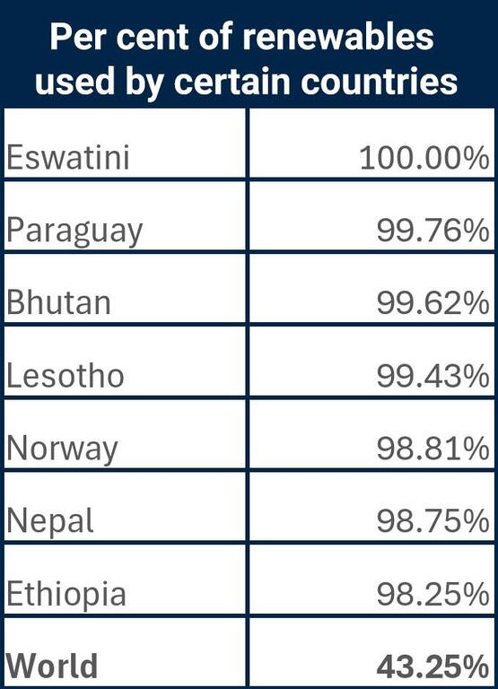 A chart showing the percentage of renewable energy used by various countries, with Eswatini at 100%, Paraguay at 99.76%, Bhutan at 99.62%, Lesotho at 99.43%, Norway at 98.81%, Nepal at 98.75%, Ethiopia at 98.25%, and the world average at 43.25%.