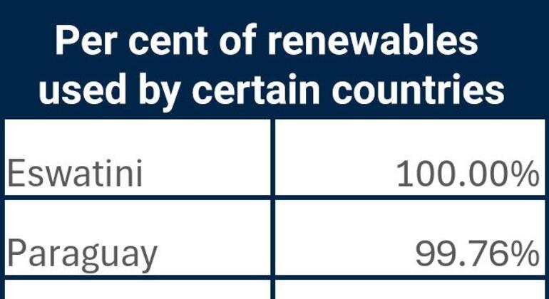 A chart showing the percentage of renewable energy used by various countries, with Eswatini at 100%, Paraguay at 99.76%, Bhutan at 99.62%, Lesotho at 99.43%, Norway at 98.81%, Nepal at 98.75%, Ethiopia at 98.25%, and the world average at 43.25%.