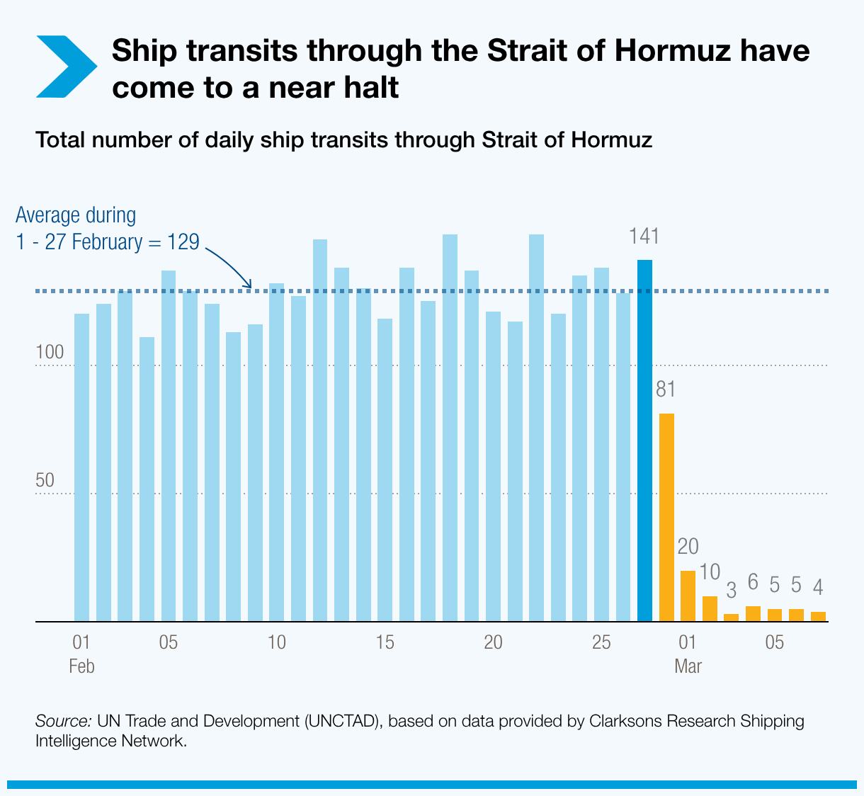 Bar chart showing daily ship transits through the Strait of Hormuz, with a sharp decline in early March. Average daily transits from Feb 1-27 were 129, dropping to 81 on March 1st and further to single digits by March 5th.