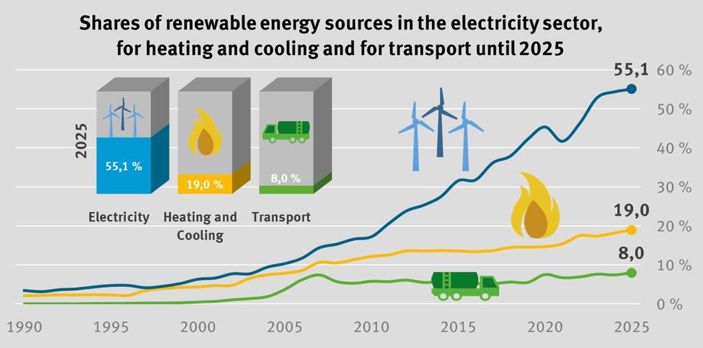 Line chart showing the growth of renewable energy shares in electricity, heating/cooling, and transport sectors from 1990 to 2025, with 2025 projections of 55.1% for electricity, 19.0% for heating/cooling, and 8.0% for transport.