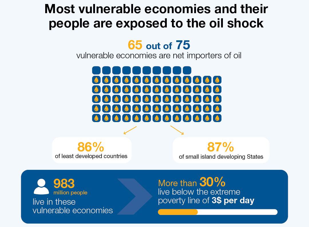 Infographic showing that 65 out of 75 vulnerable economies are net importers of oil, with 86% being least developed countries and 87% being small island developing states. It also notes that 983 million people live in these economies and more than 30% live below the extreme poverty line.