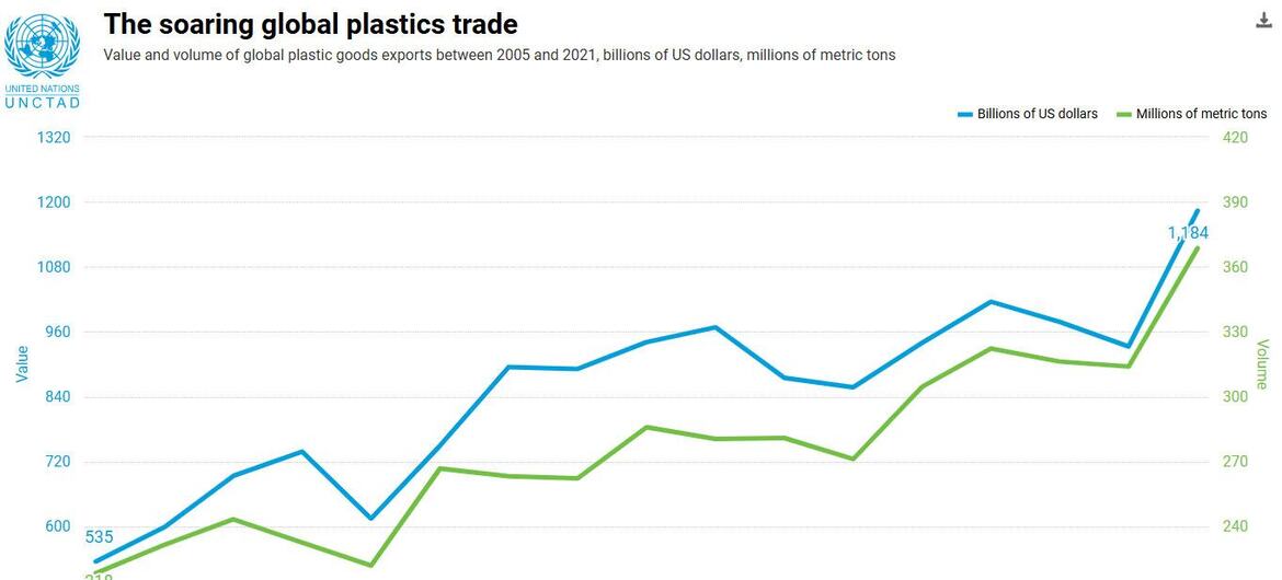 A line chart from UNCTAD showing the soaring global plastics trade, with value and volume of exports from 2005 to 2021.