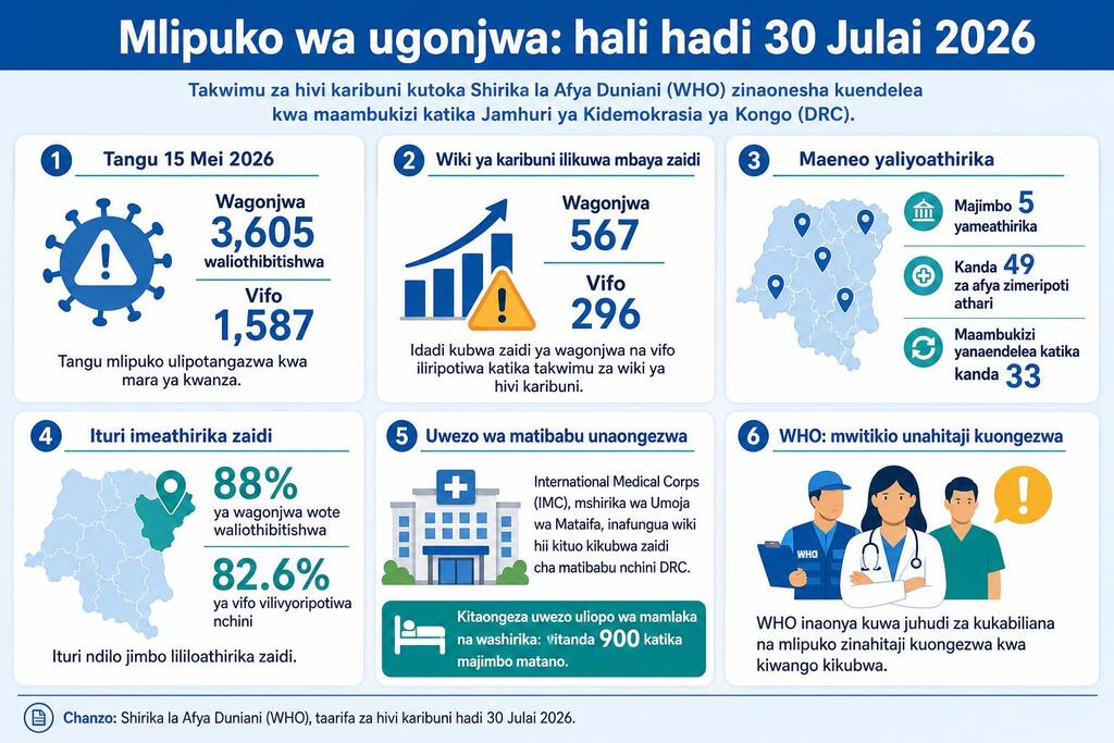 Picha ya WHO inayoonyesha takwimu za mlipuko wa Ebola katika Jamhuri ya Kidemokrasia ya Kongo kufikia Julai 30, 2026, ikijumuisha idadi ya visa, vifo, maeneo yaliyoathiriwa, na viwango vya chanjo.