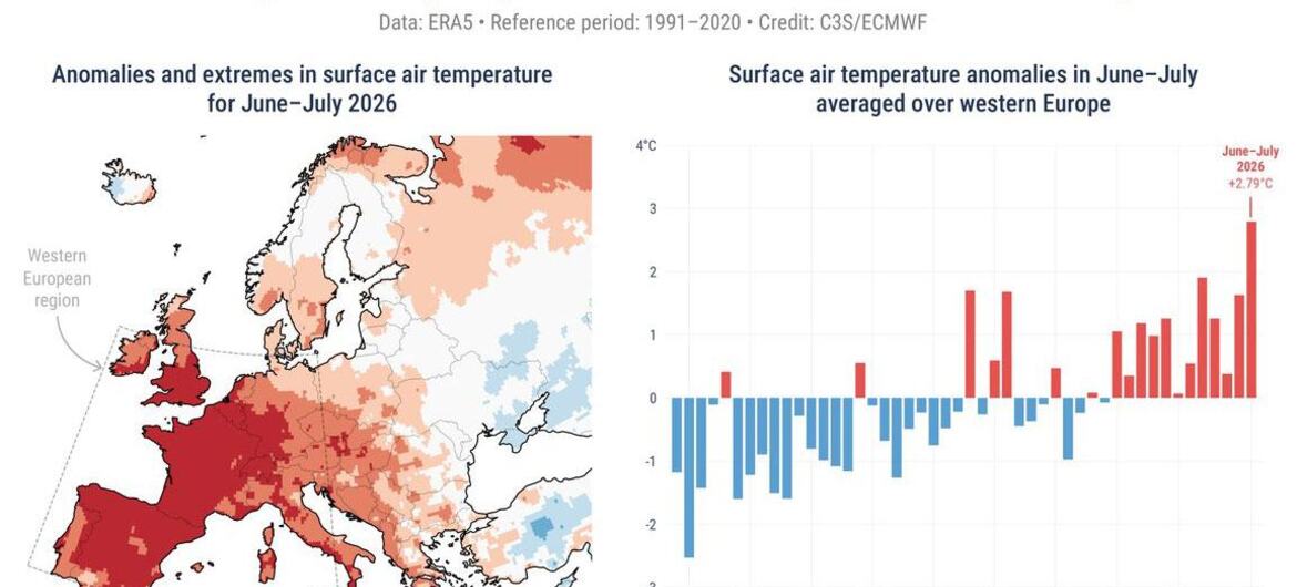 Infographic showing temperature anomalies and extremes in Western Europe for June-July 2026 with a map and bar chart.