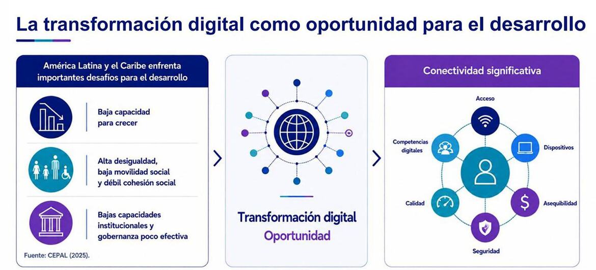 Infografía de la CEPAL titulada "La transformación digital como oportunidad para el desarrollo", que muestra tres paneles: desafíos en América Latina y el Caribe (baja capacidad de crecimiento, alta desigualdad, instituciones débiles), la transformación digital como una oportunidad con un icono de globo terráqueo y conectividad significativa que incluye acceso, dispositivos, calidad, seguridad, asequibilidad y competencias digitales.