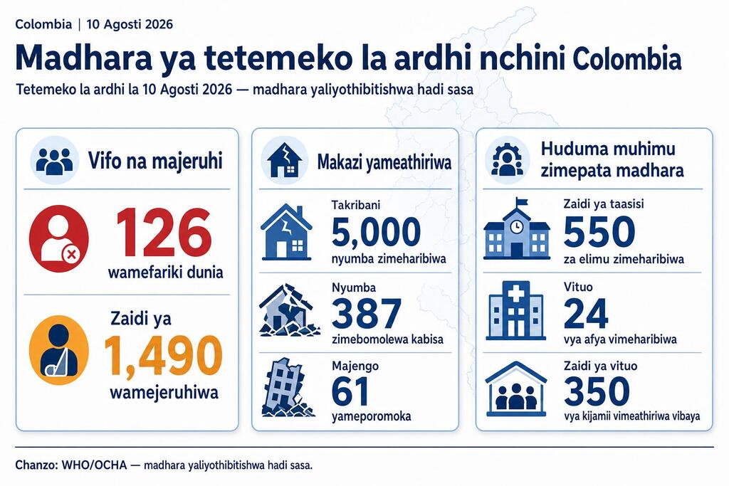 Picha ya infographic inayoelezea athari za tetemeko la ardhi huko Kolombia mnamo Agosti 10, 2026, ikionyesha data kuhusu vifo, majeruhi, nyumba zilizoharibiwa, na vifaa vya umma vilivyoharibika.
