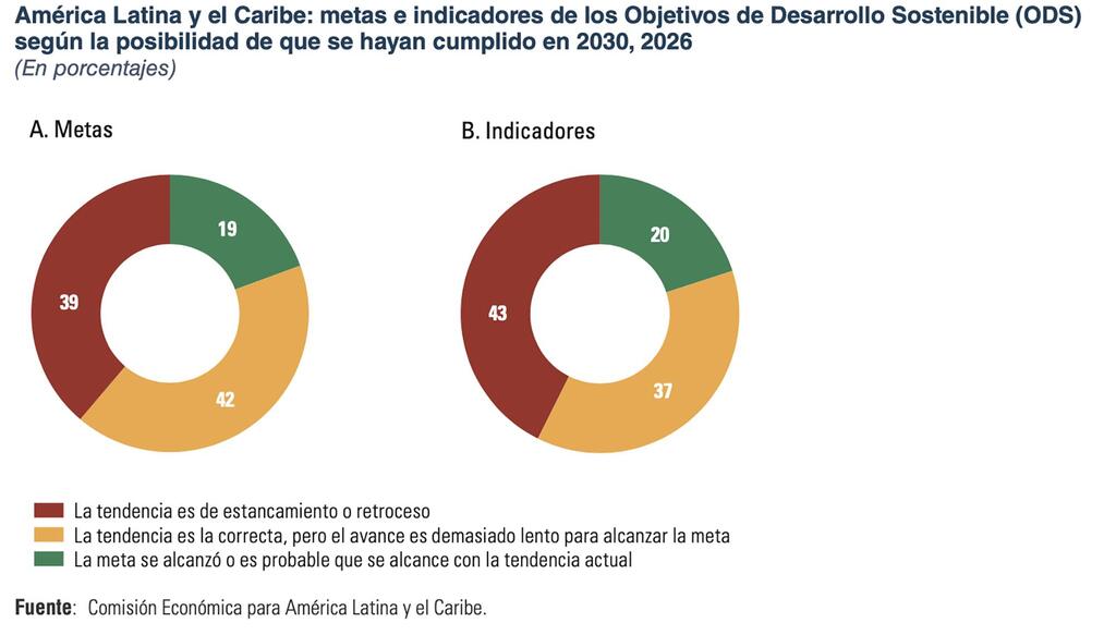 Infografía estadística de la CEPAL que muestra dos gráficos circulares que comparan el estado de las metas e indicadores de los ODS en América Latina y el Caribe para 2030, con porcentajes codificados por colores según la tendencia del progreso.