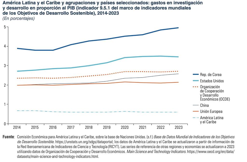 Gráfico lineal que compara el gasto en I+D como porcentaje del PIB desde 2014 hasta 2023 para Corea del Sur, Estados Unidos, la OCDE, China, la Unión Europea y América Latina y el Caribe, con datos de la CEPAL y los indicadores de los ODS de la ONU .