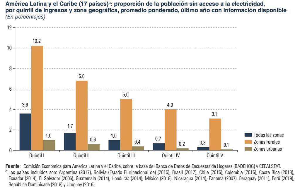Gráfico de barras de la CEPAL que muestra la proporción de la población sin acceso a la electricidad en cinco quintiles de ingresos en América Latina y el Caribe, comparando todas las zonas, las zonas rurales y las zonas urbanas.
