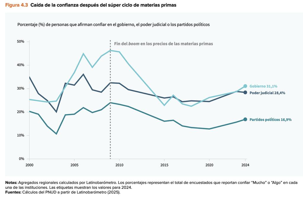 Gráfico de líneas que muestra el porcentaje de personas en América Latina que confiaron en el gobierno, el poder judicial y los partidos políticos entre 2000 y 2024, destacando una caída tras el fin del boom de materias primas.