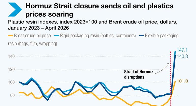Line graph showing the impact of Strait of Hormuz disruptions on Brent crude oil price and plastic resin indexes from January 2023 to April 2026, with prices surging in early 2026.
