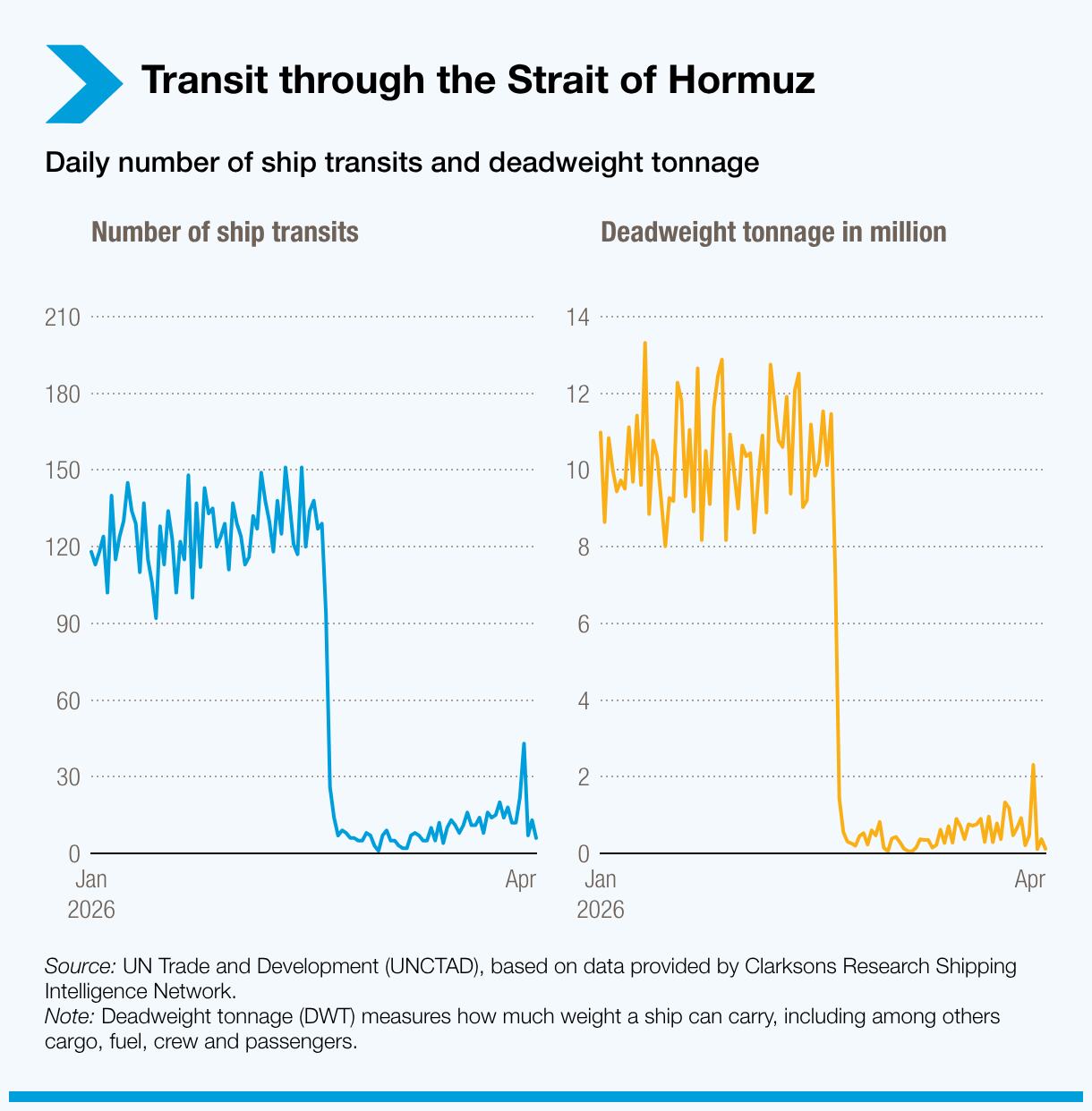 Two line charts showing daily ship transits and deadweight tonnage through the Strait of Hormuz from January to April 2026, with data from UNCTAD and Clarksons Research.