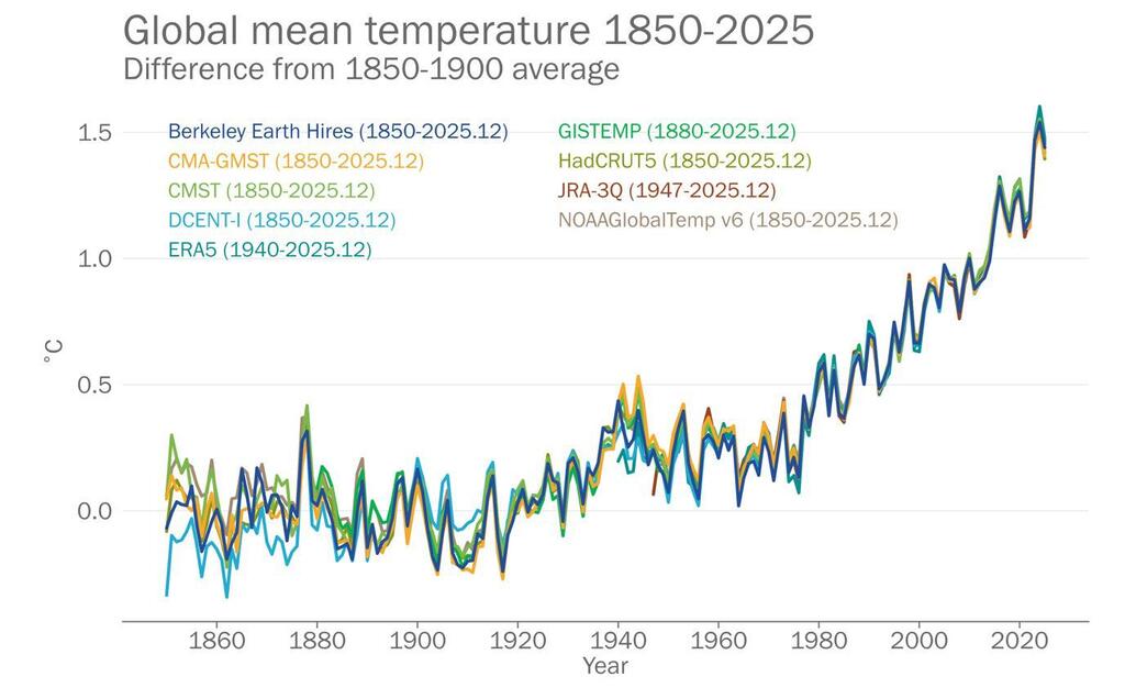 A line chart showing the global mean temperature anomaly from 1850 to 2025. The graph illustrates a significant upward trend in global temperatures, especially accelerating after 1980, based on data from seven different climate datasets.