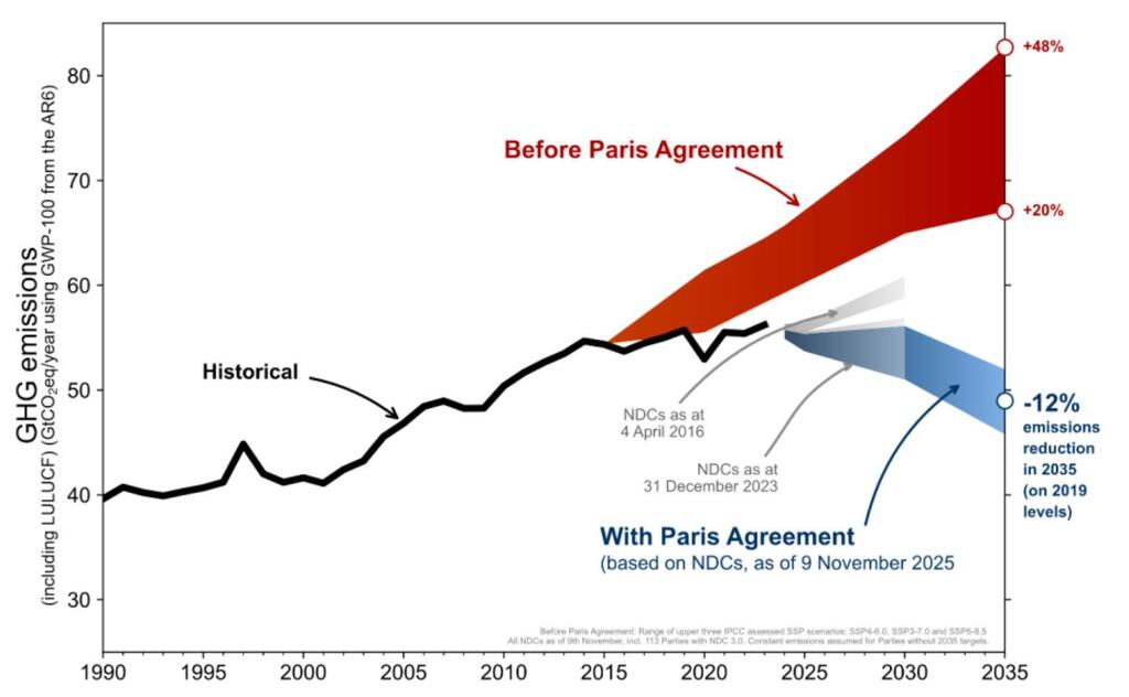 Grafu ya mstari inayoonyesha uzalishaji wa kihistoria wa gesi chafu kuanzia 1990 hadi viwango vilivyotarajiwa mwaka 2035, ikilinganisha matukio yenye na yasiyo na Mkataba wa Paris.