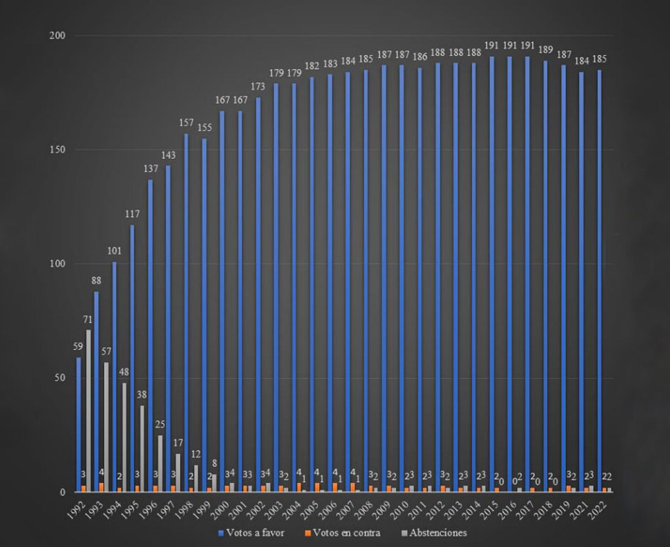 Évolution du vote au cours des 30 dernières années à l'Assemblée générale sur la nécessité de mettre fin à l'embargo économique, commercial et financier imposé par les États-Unis à l'encontre de Cuba.