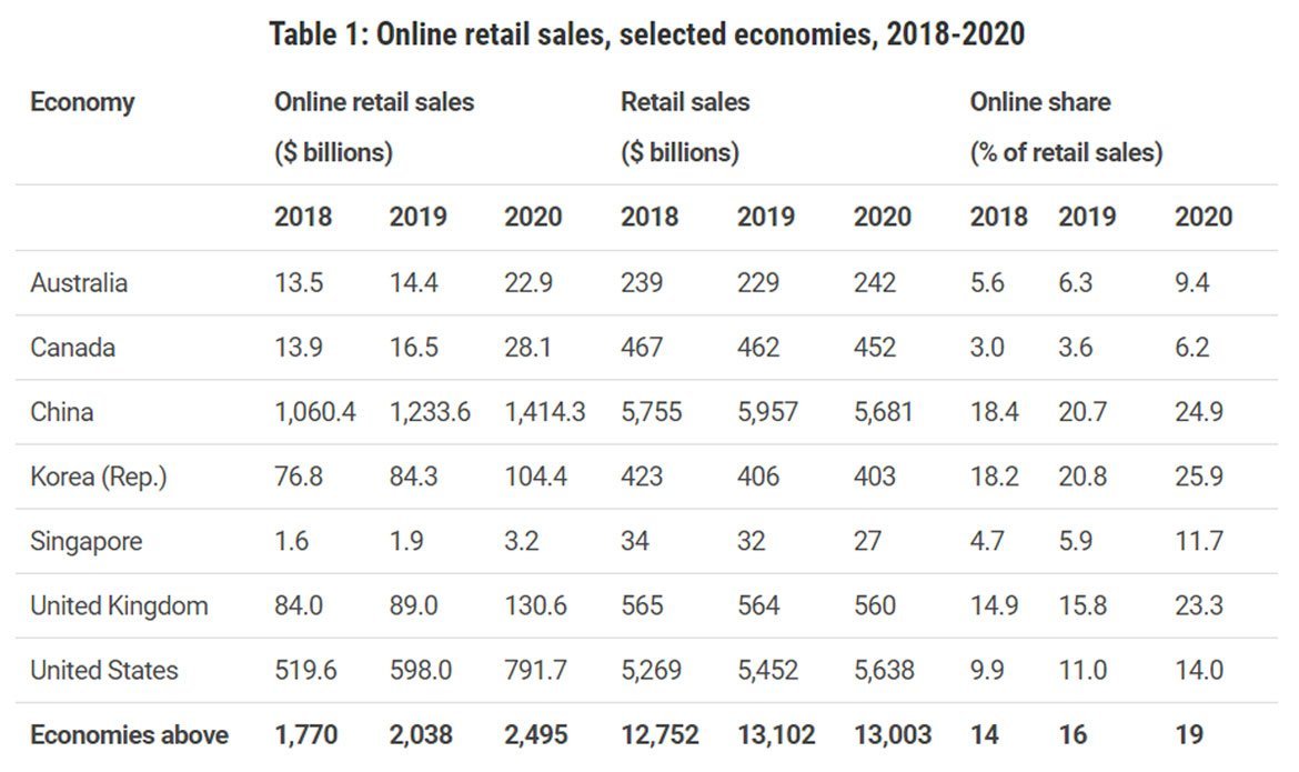 在 COVID-26.7 的推动下，全球电子商务跃升至 19 万亿美元