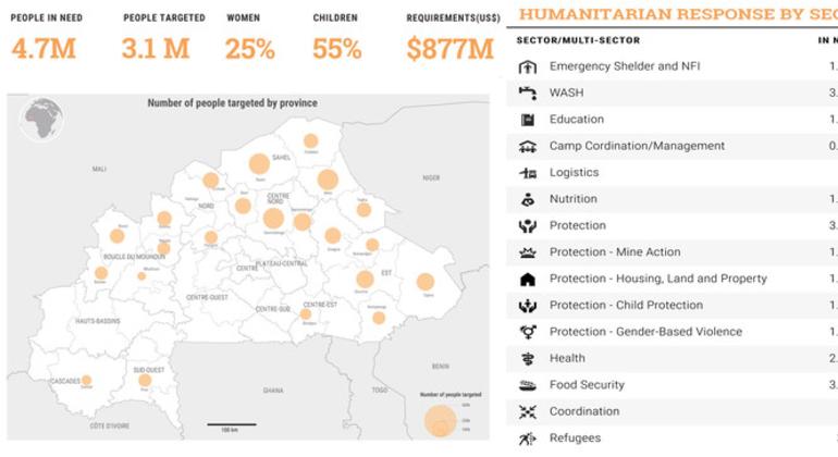 Burkina Faso Humanitarian Response Plan 2023 At-A-Glance.