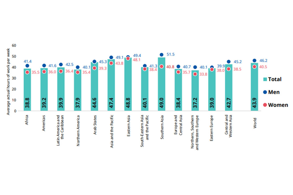 Average hours of work per week, disaggregated by sex and geographic region, based on 2019 data from 160 countries.