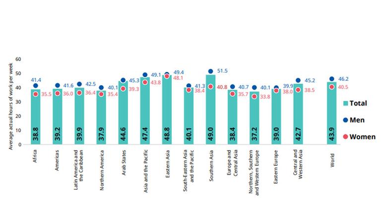 Average hours worked per week, broken down by gender and geographic region, based on 2019 data from 160 countries.