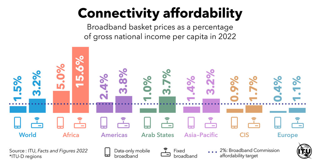 While broadband prices were lower in 2022 in most low-income economies, the cost of fixed or mobile broadband services still remains too high.