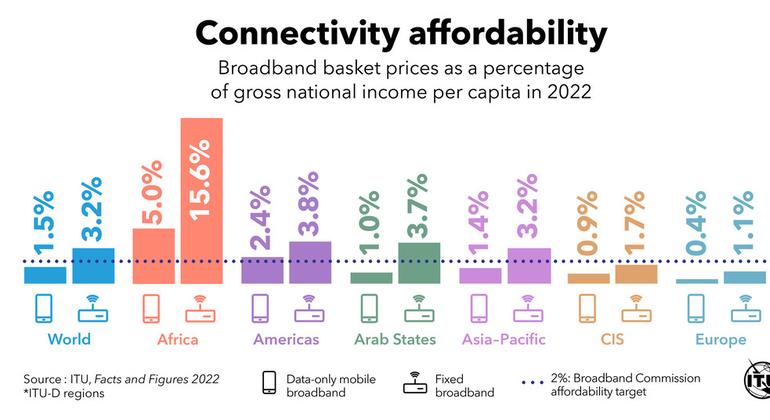 2022'de düşük gelirli ekonomilerin çoğunda geniş bant fiyatları daha düşük olmasına rağmen, sabit veya mobil geniş bant hizmetlerinin maliyeti hala çok yüksek.