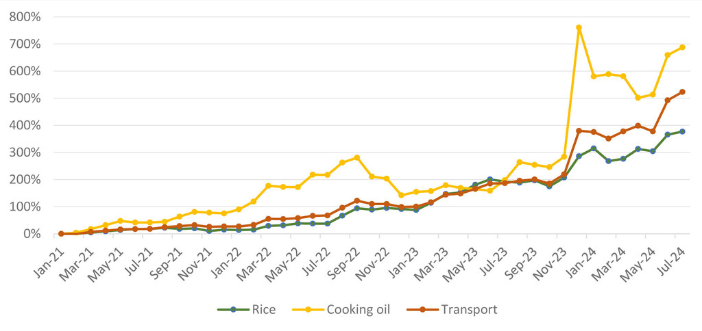 Skyrocketing pries of essential goods and services in Rakhine (rice, cooking and transport).