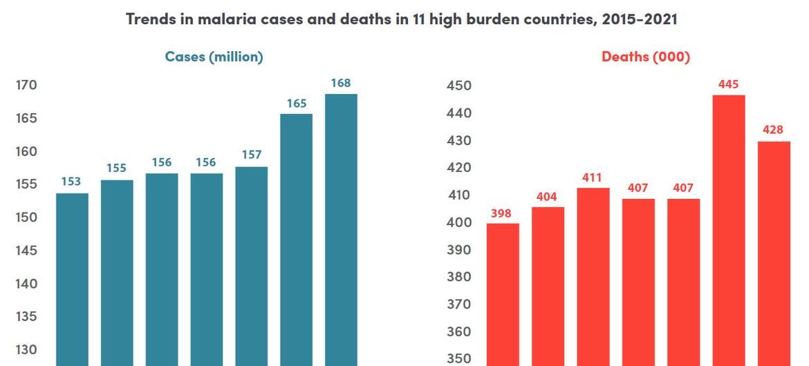Trends in malaria cases and deaths in 11 high burden countries, between 2015 and 2021.