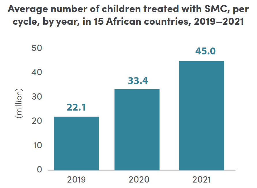 Bar chart showing the average number of children treated with SMC, per cycle, by year, in 15 African countries, 2019-2021.