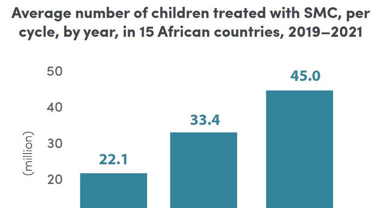 In 2021, nearly 45 million children in 15 African countries received seasonal malaria chemoprevention (SMC) treatment, with Uganda and Mozambique delivering the intervention for the first time.