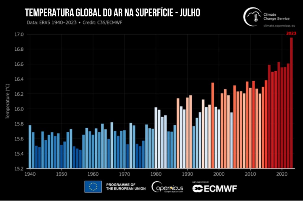 Temperatura média global do ar na superfície para todos os meses de julho de 1940 a 2023. Tons de azul indicam anos mais frios do que a média, enquanto tons de vermelho mostram anos mais quentes do que a média