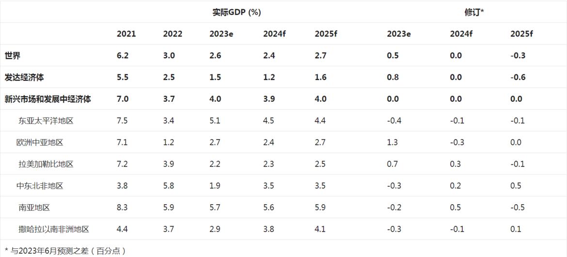 世界银行2024年1月《全球经济展望》报告图表。