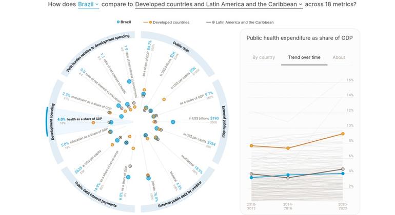 Como o Brasil se compara aos países desenvolvidos e à América Latina e Caribe em 18 métricas?