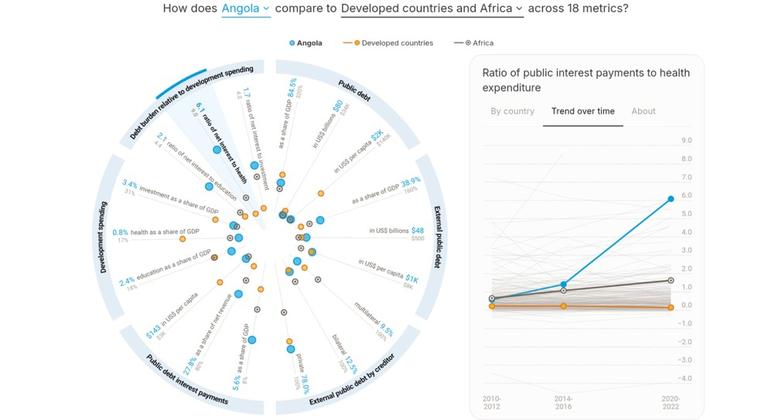 Como é que Angola se compara aos países desenvolvidos e à África em 18 métricas? Rácio entre pagamentos de interesse público e despesas de saúde