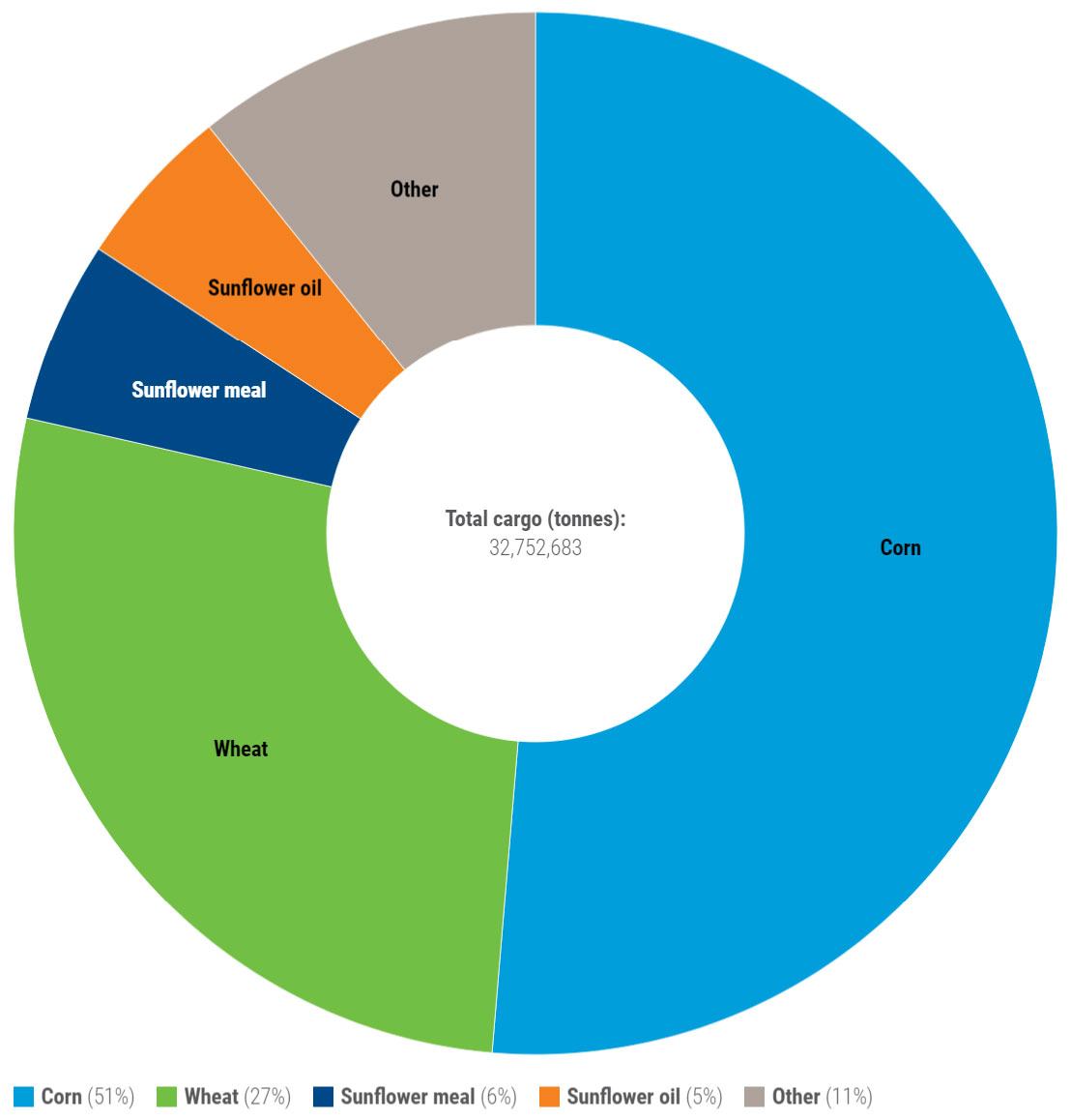 Black Sea Grain Initiative cargo totals by destination and commodity