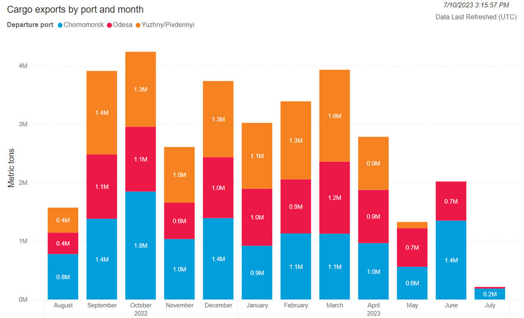 Cargo exports by port and month.