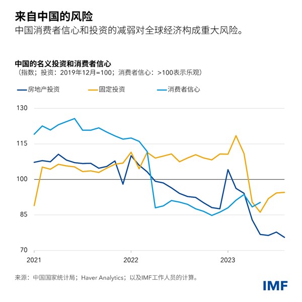 中国消费者信心和投资的减弱对全球经济构成重大风险。