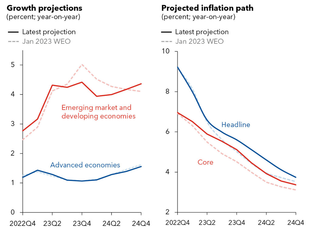 IMF, Dünya Ekonomik Görünümü Nisan 2023;  ve IMF personeli hesaplamaları.
