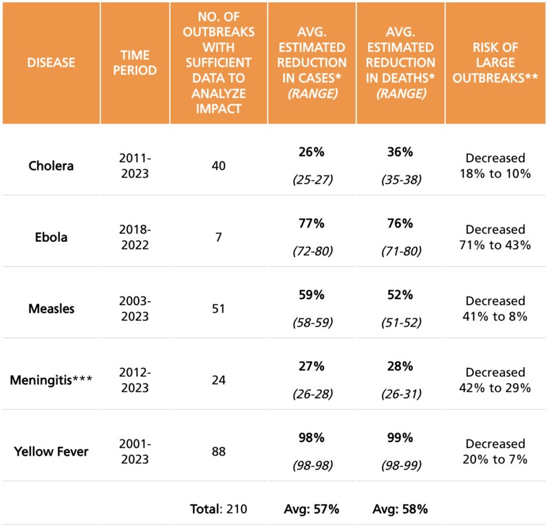 Results by disease