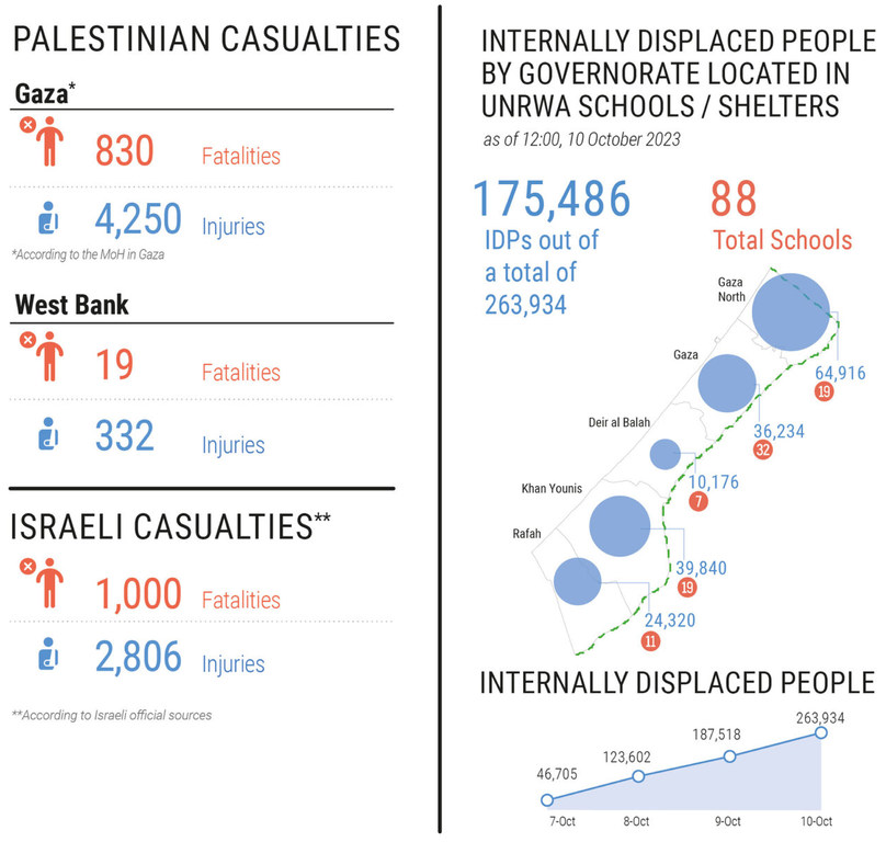 Palestinian casualties and internally displaced people in Gaza.