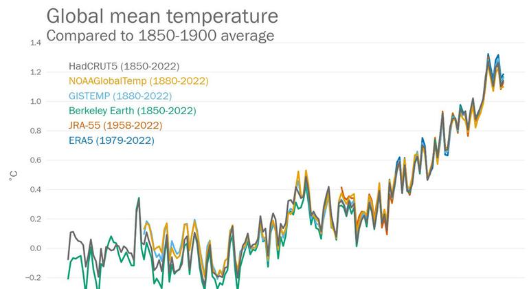 Temperaturas medias globales de la Tierra registradas por diferentes organizaciones meteorológicas.