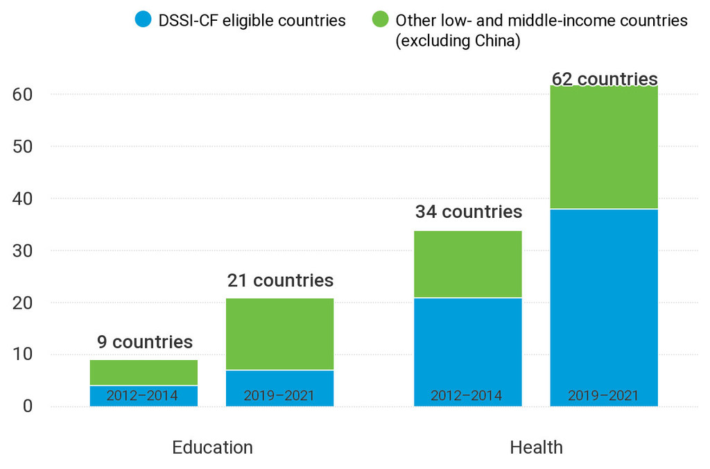 Jumlah negara yang membelanjakan lebih banyak uang untuk dept dibandingkan dengan sektor tertentu, 2019–2021 vs. 2012–2014.