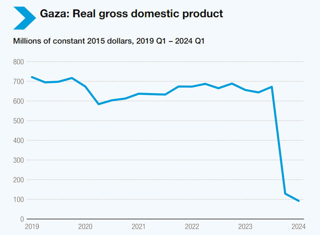 Calculations based on the Palestinian Central Bureau of Statistics quarterly national accounts.