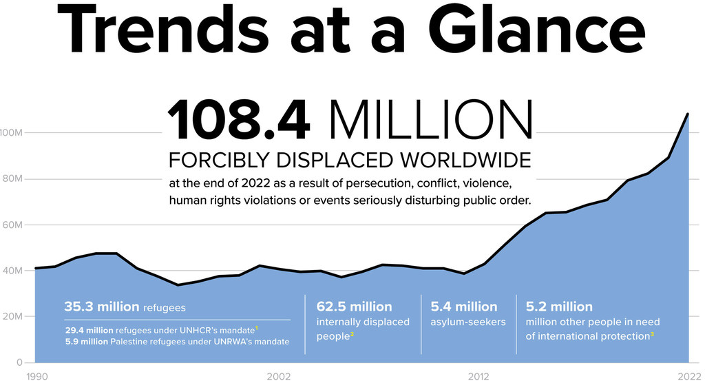 Global Trends in Forced Displacement 2022.