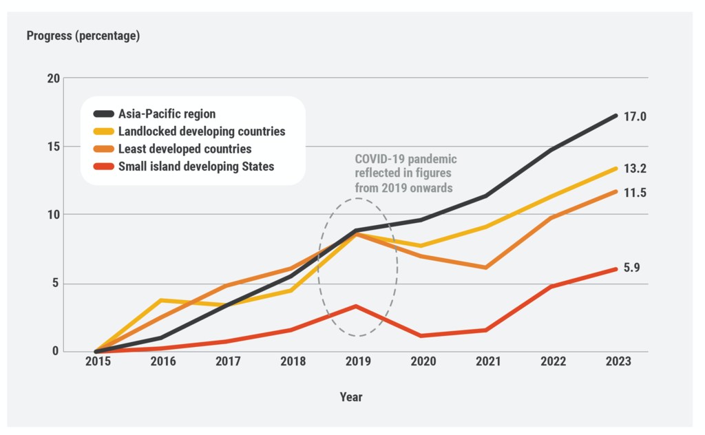 Progress over time by LDCs, LLDCs and SIDS 