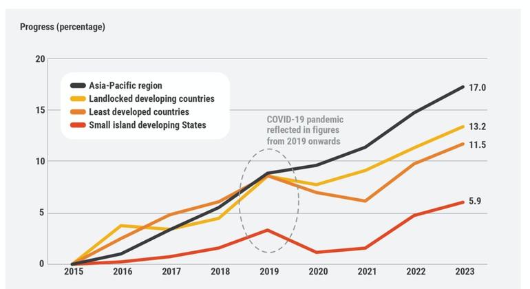 LDCs, LLDCs और SIDS  की प्रगति.