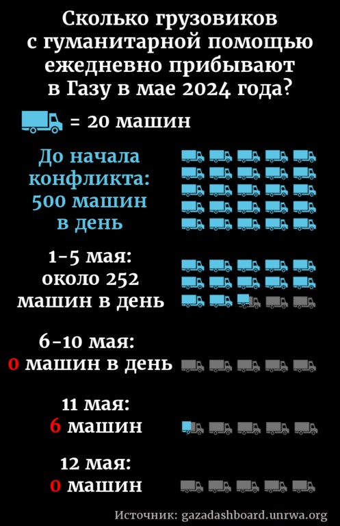 Инфографика по грузовикам для Газы.